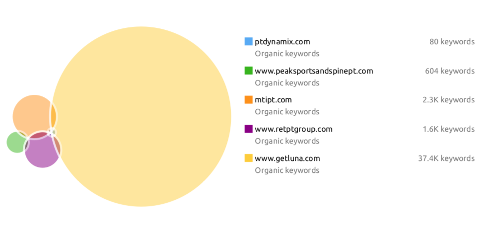 Keyword Data for Blog Content